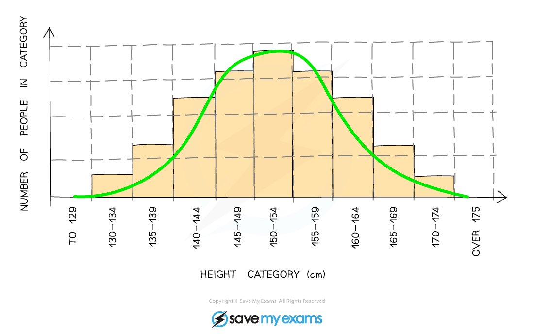 Graph showing continuous variation of height in a population