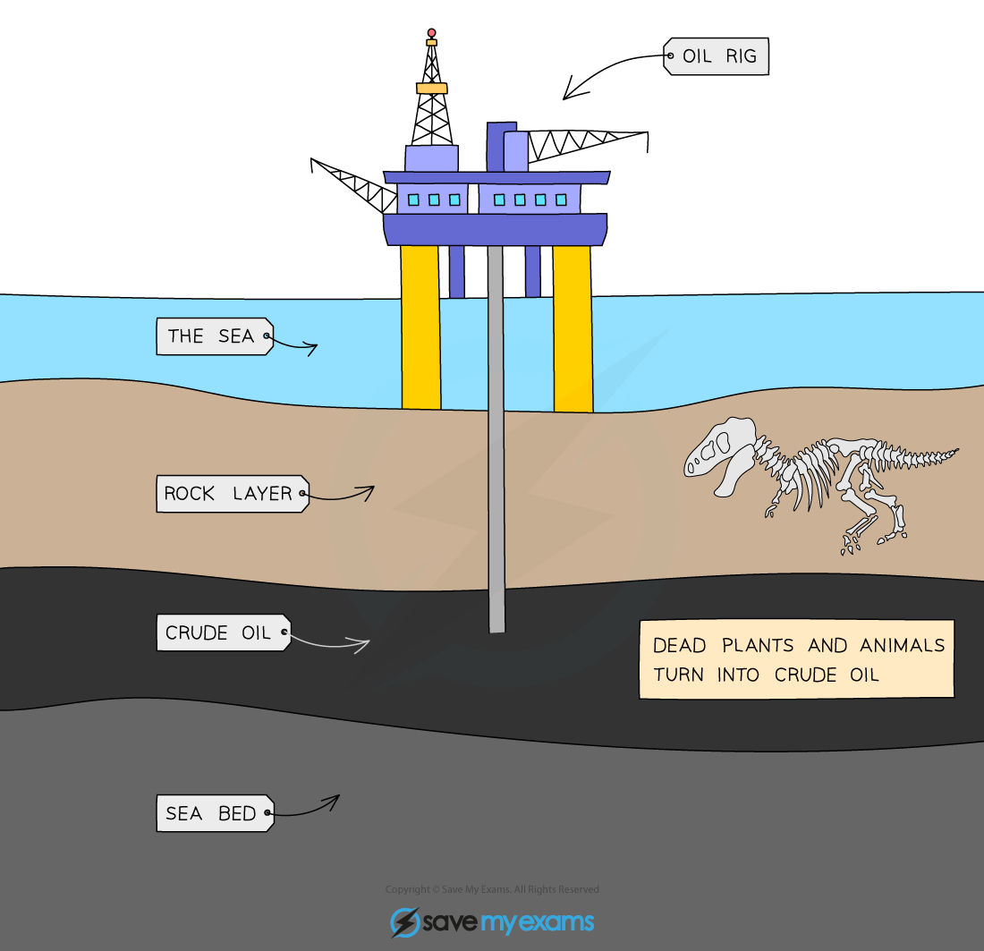 Crude-oil-under-the-sea, IGCSE & GCSE Chemistry revision notes