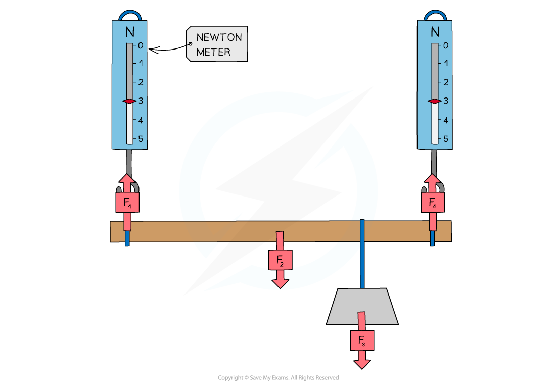 Demonstrating equilibrium, IGCSE & GCSE Physics revision notes