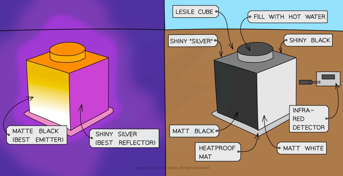 Demonstrating radiation, IGCSE & GCSE Physics revision notes