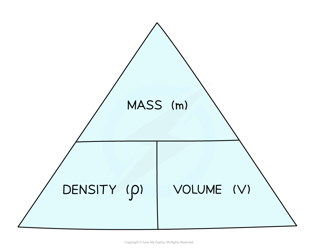 Density triangle (2), IGCSE & GCSE Physics revision notes