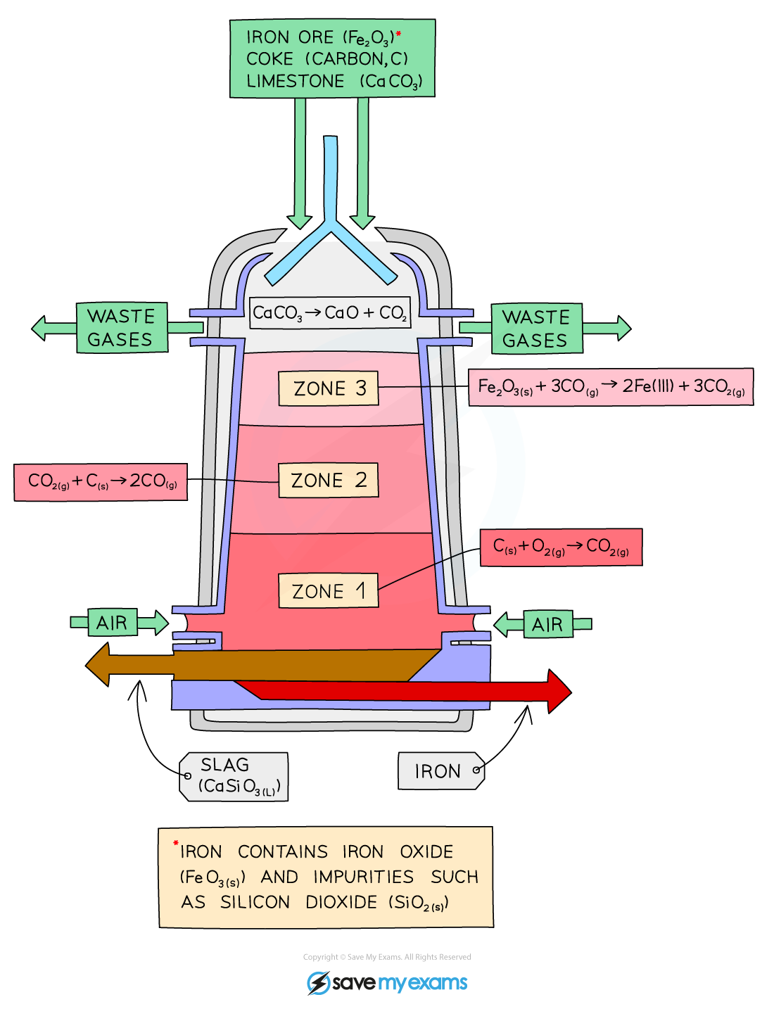 Carbon Extraction of Iron, downloadable AS & A Level Chemistry revision notes