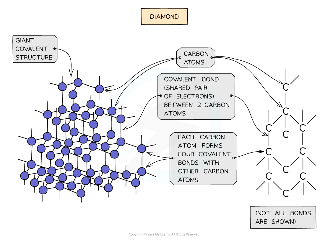 Diamond structure, IGCSE & GCSE Chemistry revision notes
