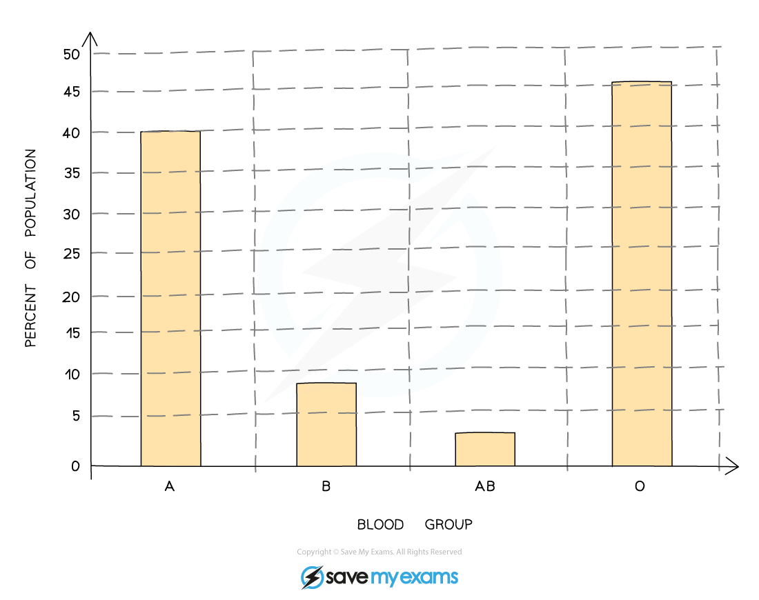 Discontinuous variation bar chart