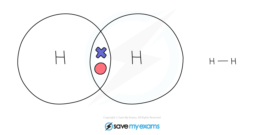 Dot-&-cross-Hydrogen_, IGCSE & GCSE Chemistry revision notes