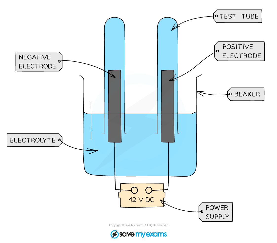 Electrolysis - Apparatus Inverted Test Tubes, IGCSE & GCSE Chemistry revision notes