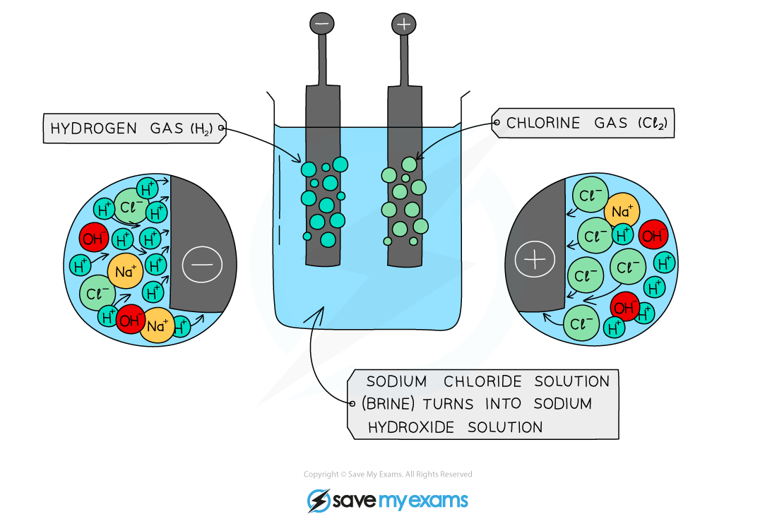Electrolysis Brine, IGCSE & GCSE Chemistry revision notes