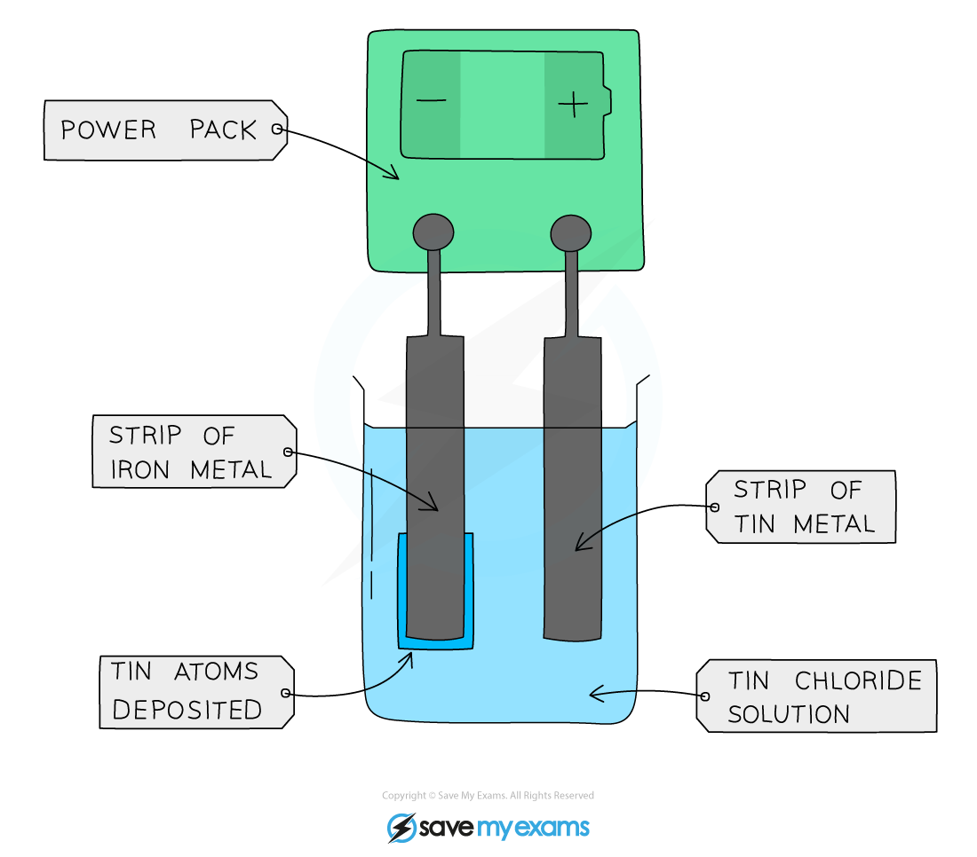 Electroplating-Tin, IGCSE & GCSE Chemistry revision notes