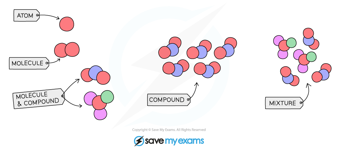 Elements, compounds & mixtures, IGCSE & GCSE Chemistry revision notes