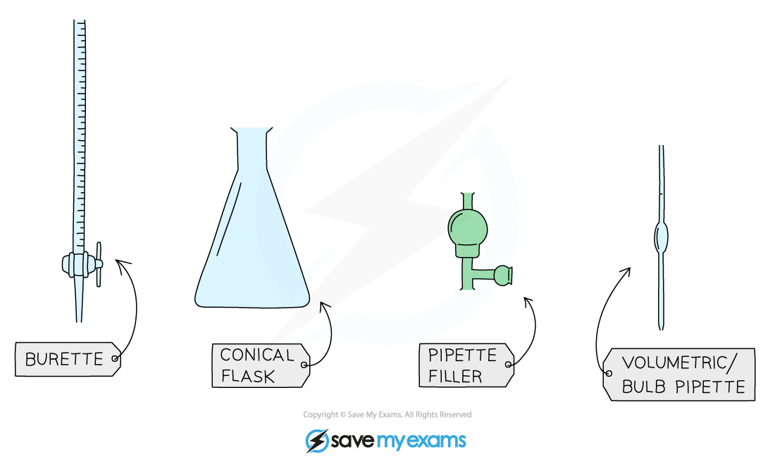 Equipment used for measuring liquids, IGCSE & GCSE Chemistry revision notes