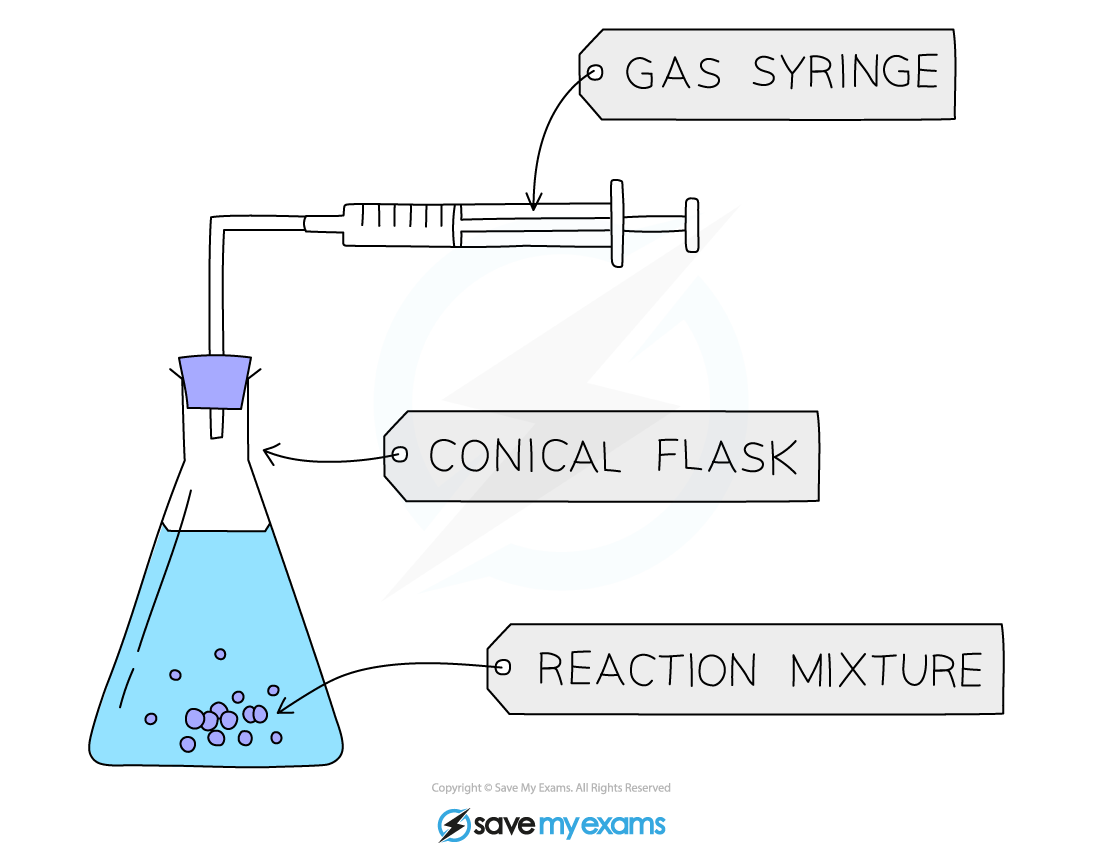 Equipment used to collect gas from chemical reactions, IGCSE & GCSE Chemistry revision notes
