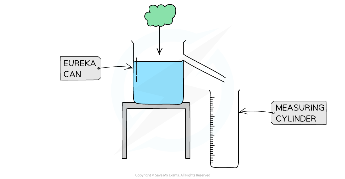 Eureka-can, IGCSE & GCSE Physics revision notes