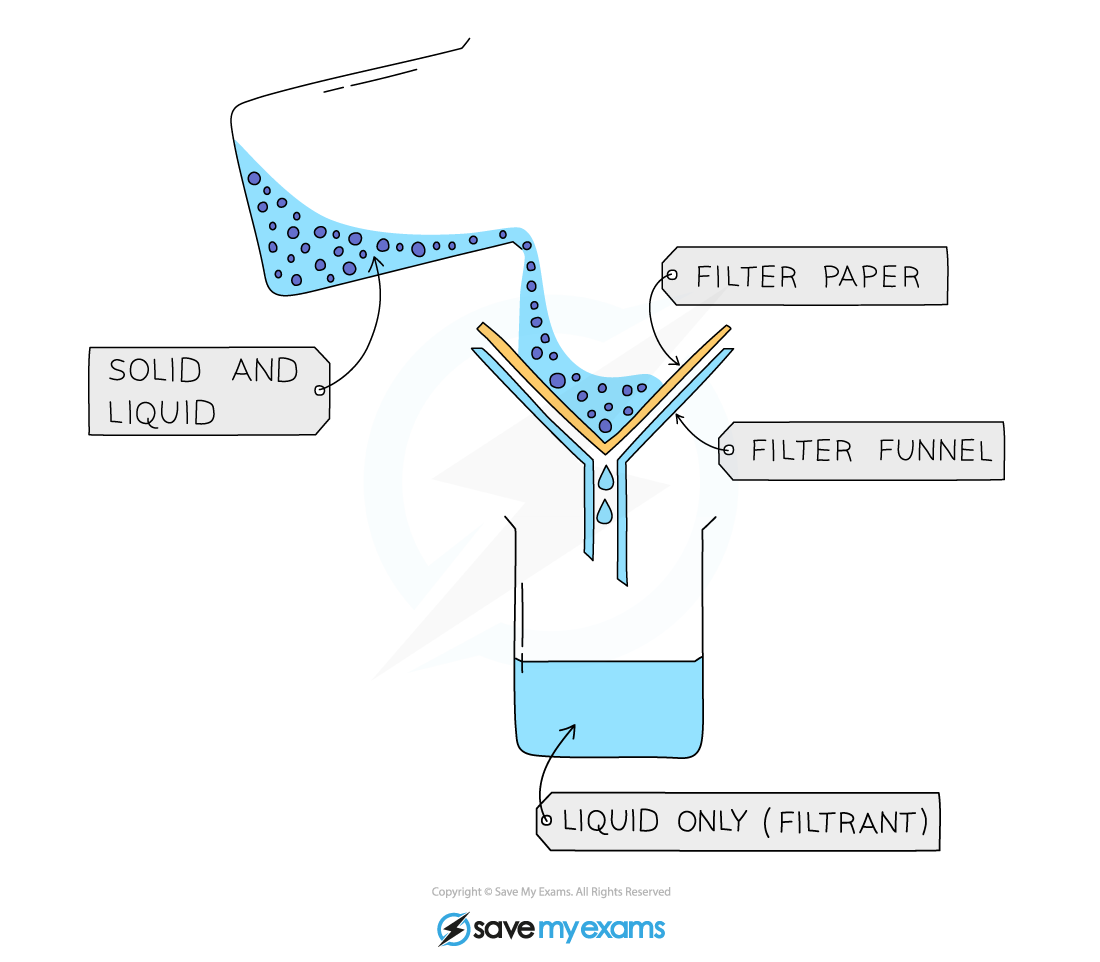 Filtration of sand & water, IGCSE & GCSE Chemistry revision notes