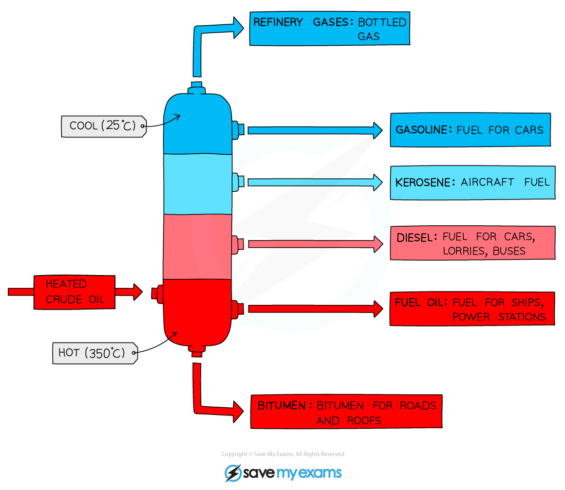 Fractional-Distillation, IGCSE & GCSE Chemistry revision notes