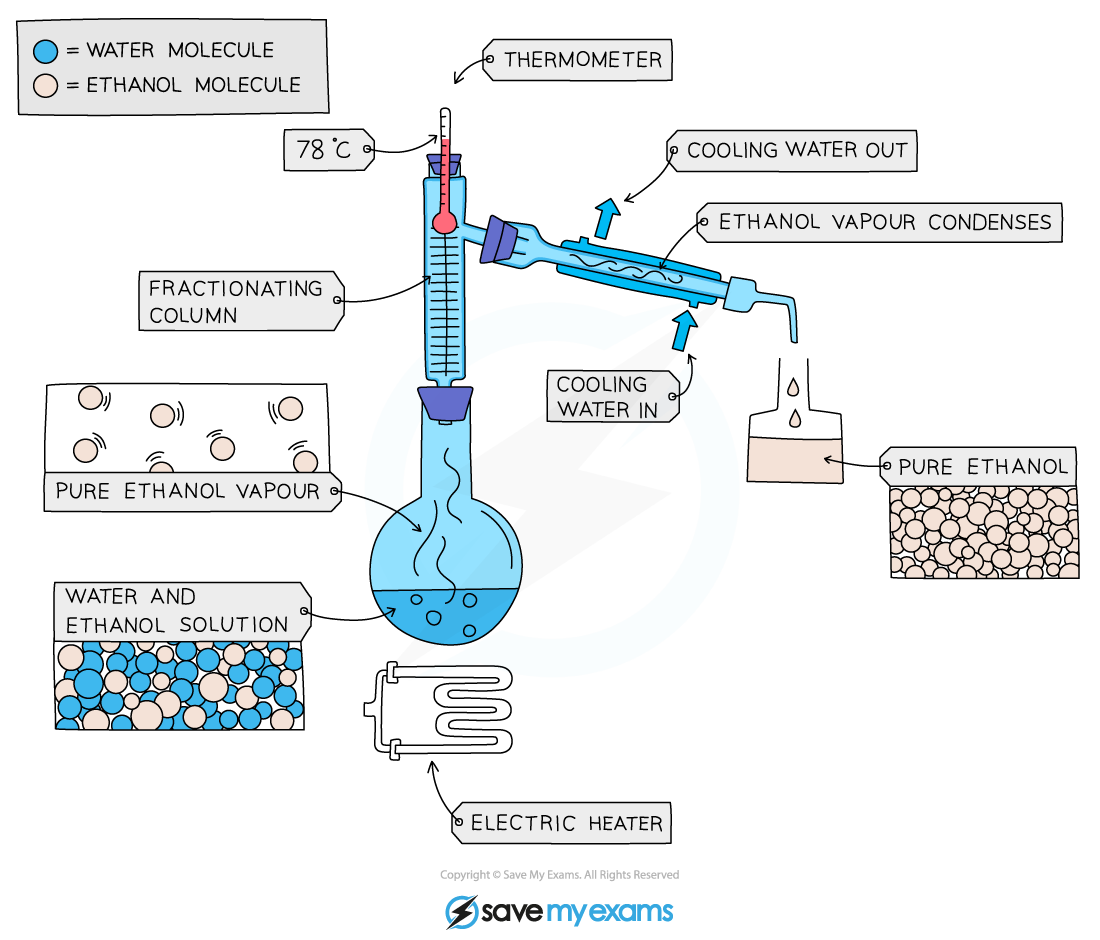 Fractional distillation of a mixture of ethanol and water