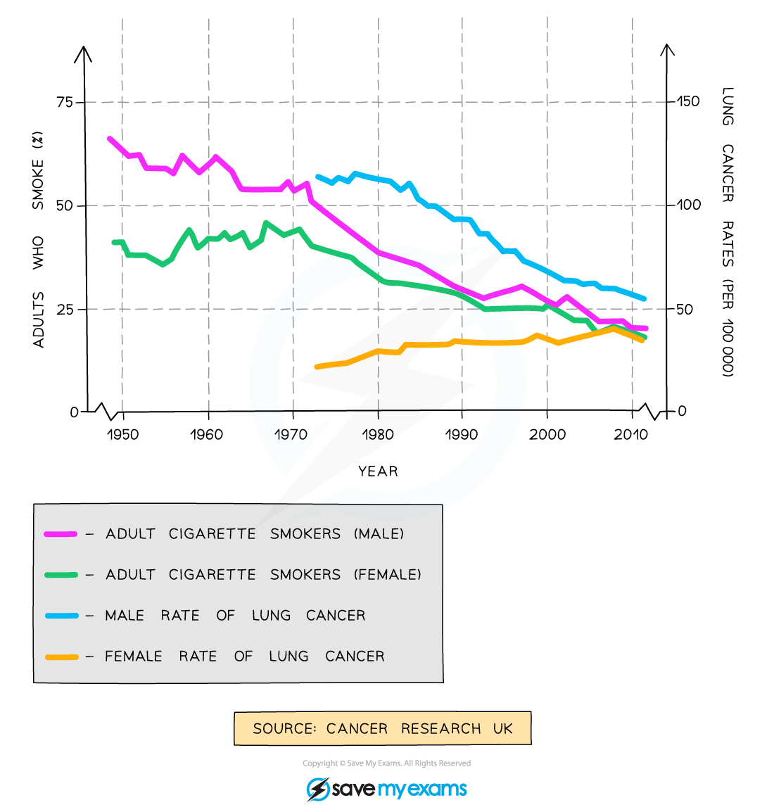 Graph correlation numbers of adults who smoke & lung cancer rates, IGCSE & GCSE Biology revision notes