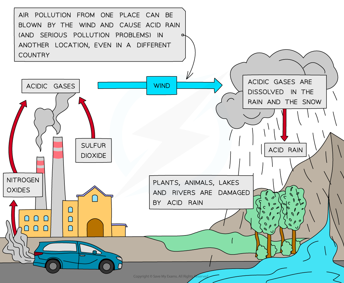 How acid rain is produced
