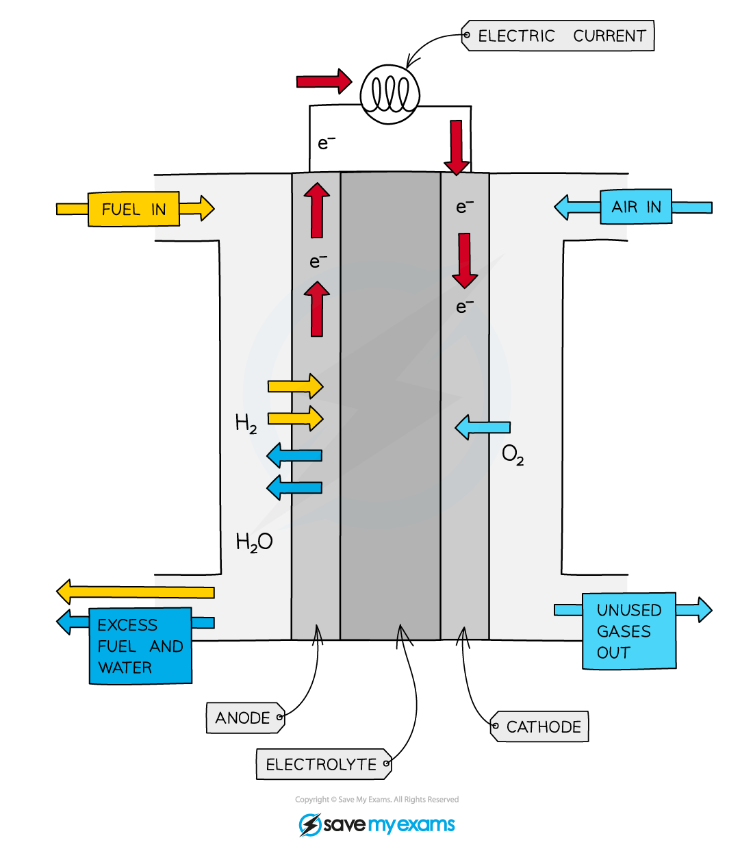 Hydrogen-oxygen fuel cell, IGCSE & GCSE Chemistry revision notes