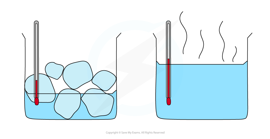 Ice melting boiling, IGCSE & GCSE Physics revision notes