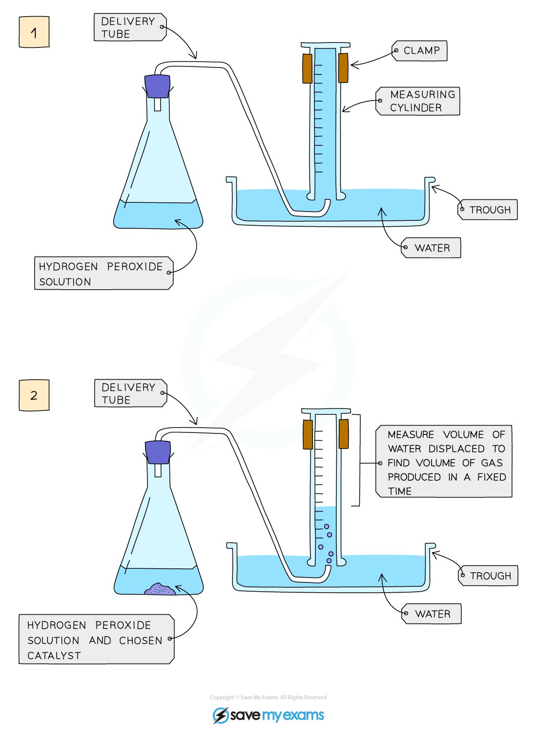 Investigating effect of catalyst on rate reaction, IGCSE & GCSE Chemistry revision notes