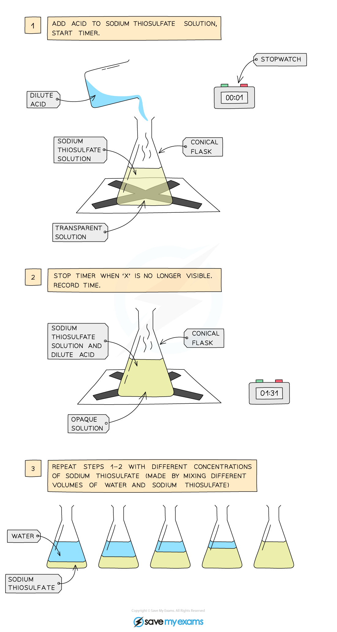 Investigating effect of concentration on rate reaction, IGCSE & GCSE Chemistry revision notes