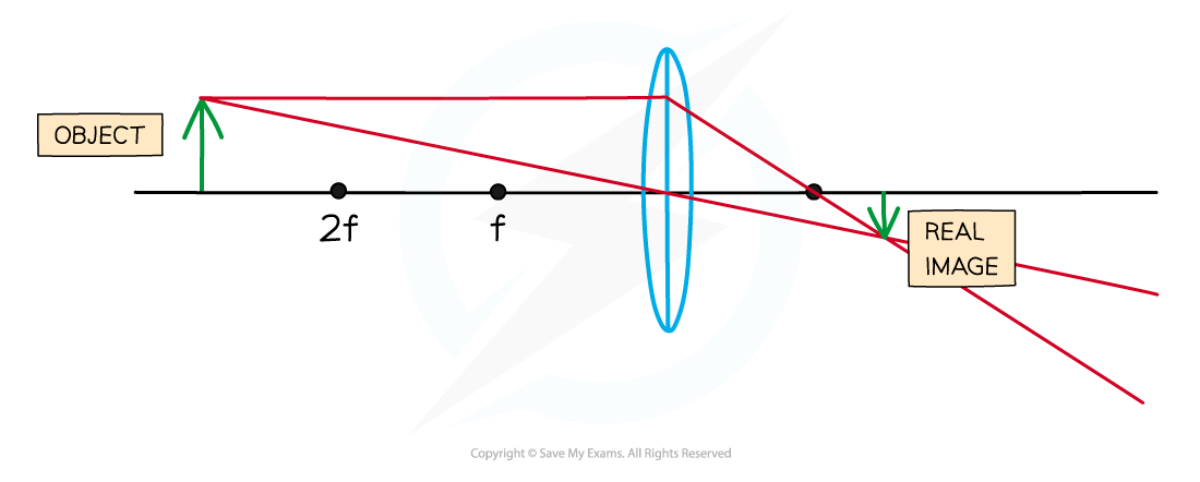 Lens far, IGCSE & GCSE Physics revision notes