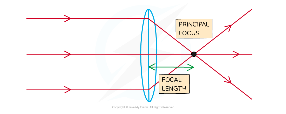 Lens focus, IGCSE & GCSE Physics revision notes