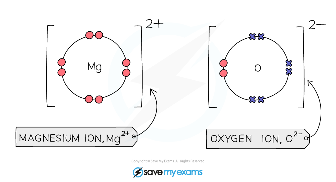 Magnesium Oxide dot & cross diagram, IGCSE & GCSE Chemistry revision notes