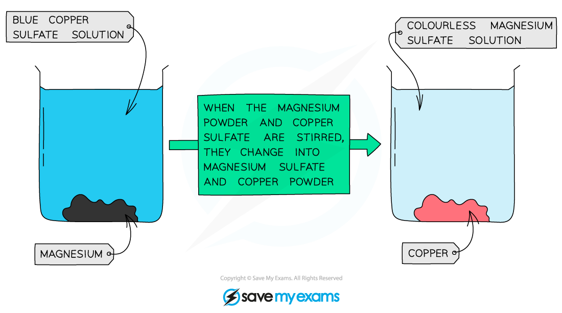 Magnesium-copper displacement, IGCSE & GCSE Chemistry revision notes