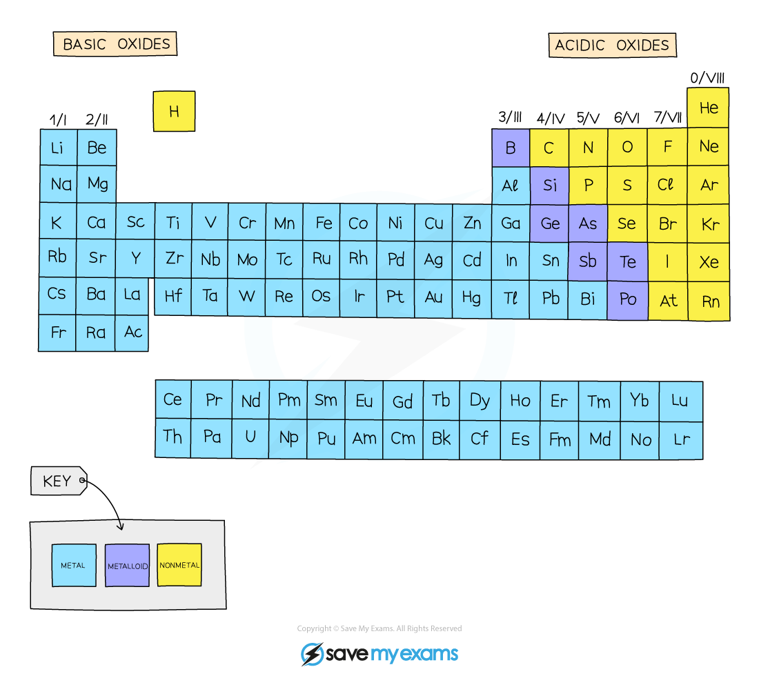 Metals, non-metals & metalloids in Periodic Table, IGCSE & GCSE Chemistry revision notes