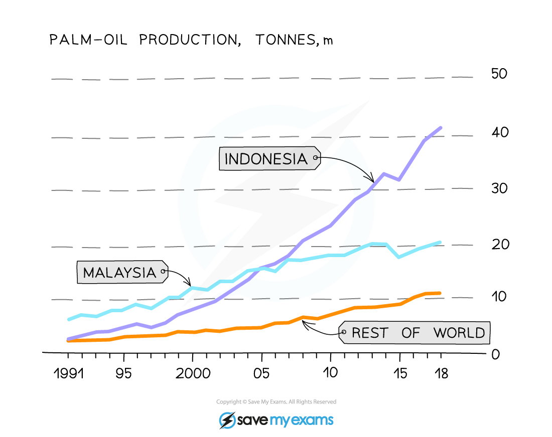 Palm oil production