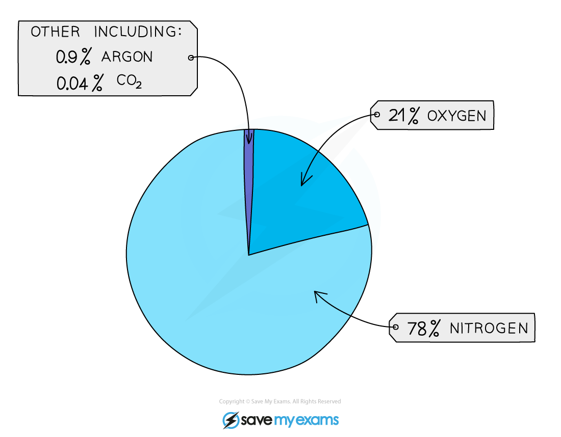 Pie chart showing composition of air, IGCSE & GCSE Chemistry revision notes