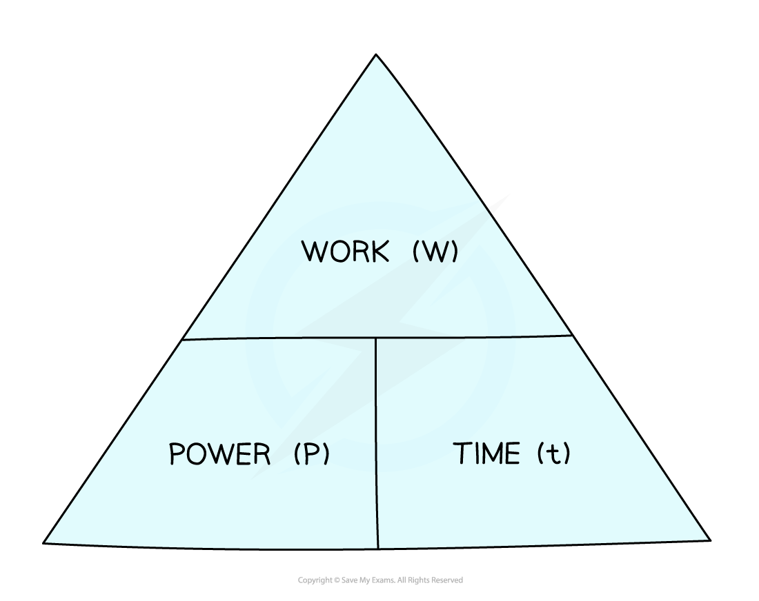 Power triangle (2), IGCSE & GCSE Physics revision notes