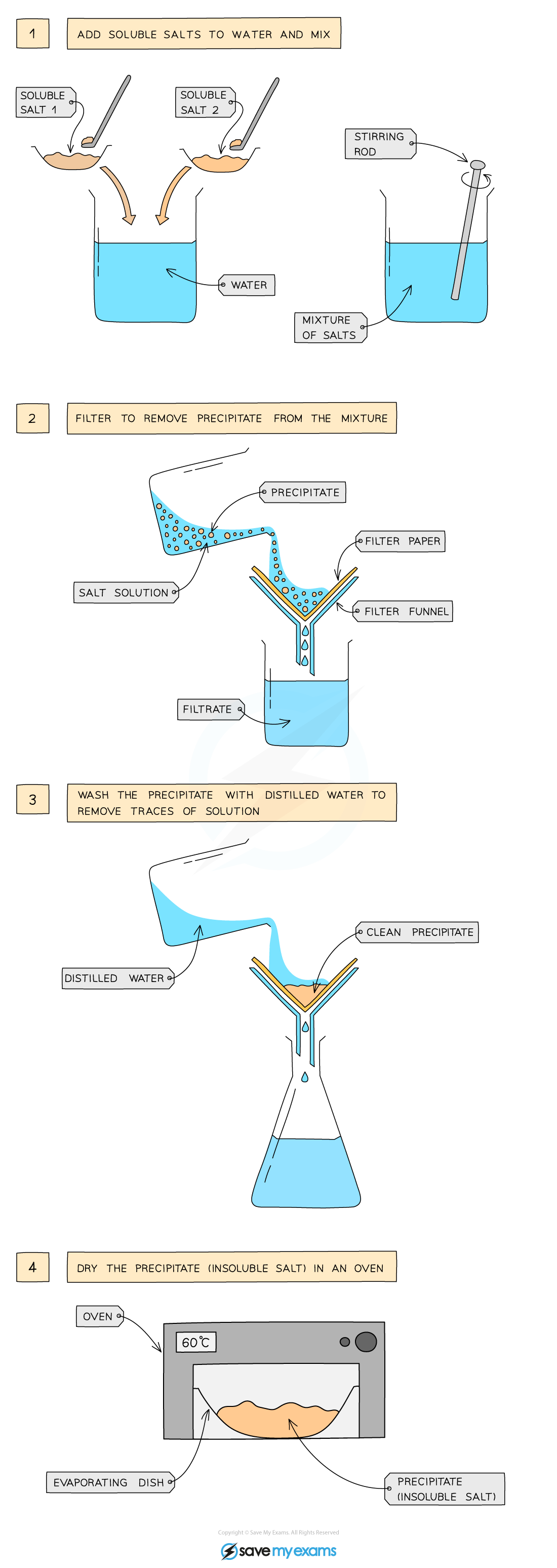 Preparing-Insoluble-Salts, IGCSE & GCSE Chemistry revision notes