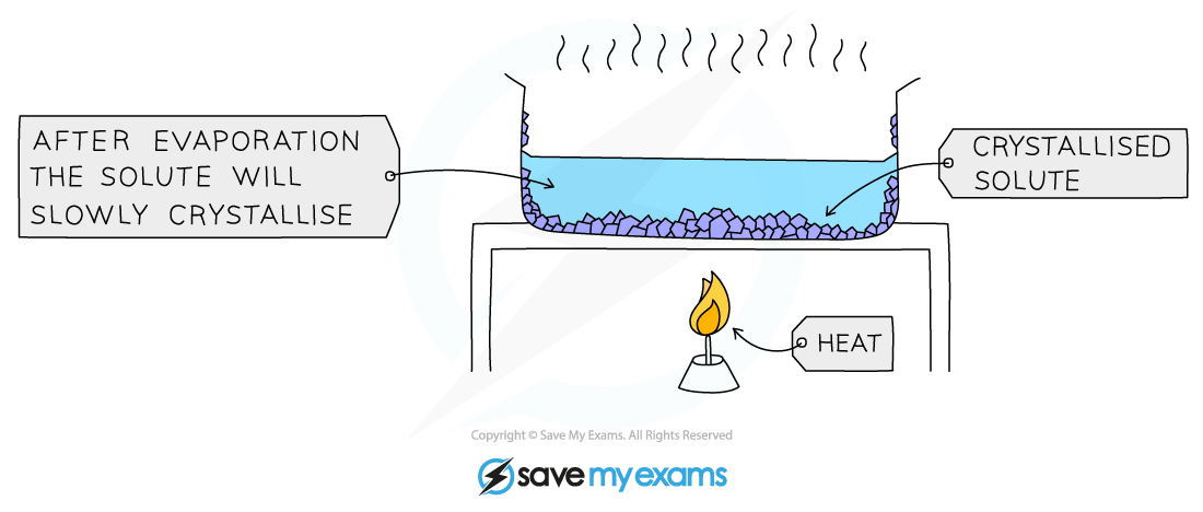 Process-Of Crystallisation, IGCSE & GCSE Chemistry revision notes