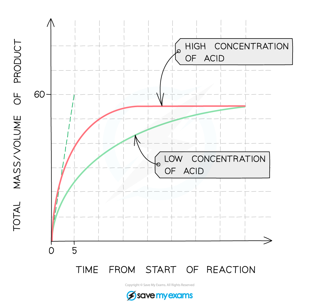 Rate of Reaction - Graph Sample Question, IGCSE & GCSE Chemistry revision notes