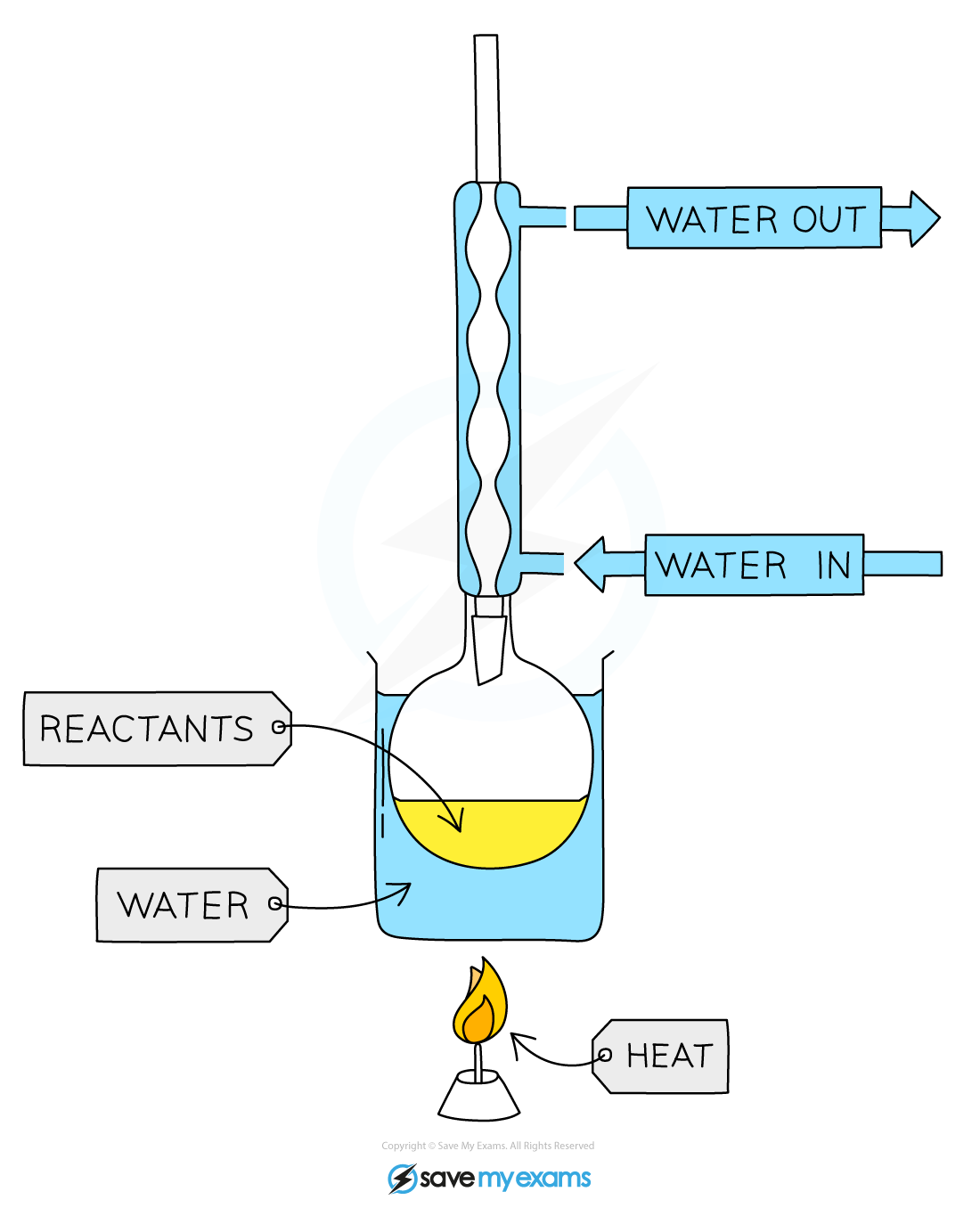 Reflux-Apparatus, IGCSE & GCSE Chemistry revision notes
