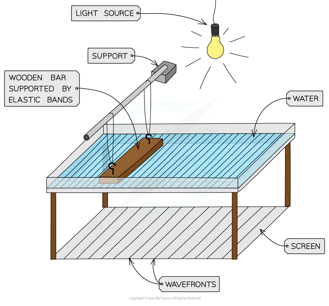 Ripple tank, IGCSE & GCSE Physics revision notes