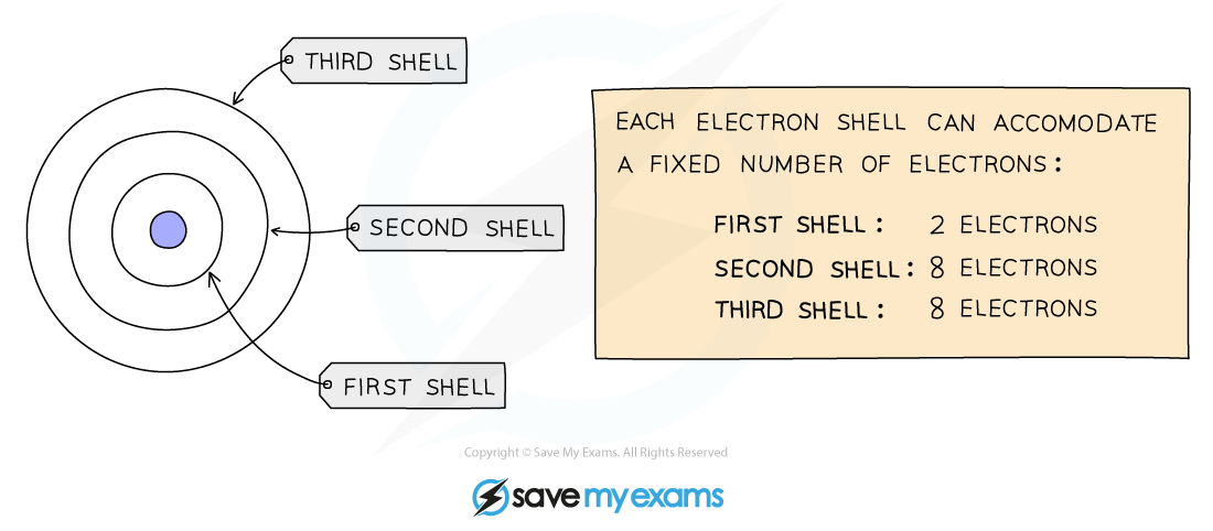 Rules of electron-shell filling, IGCSE & GCSE Chemistry revision notes