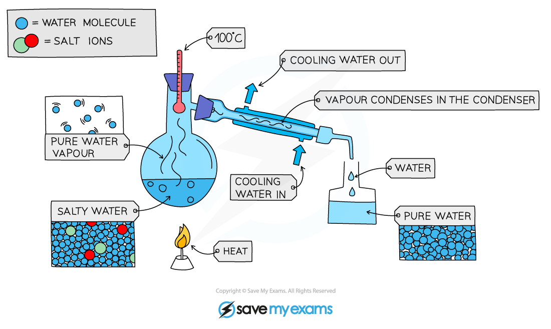 Simple distillation of saltwater