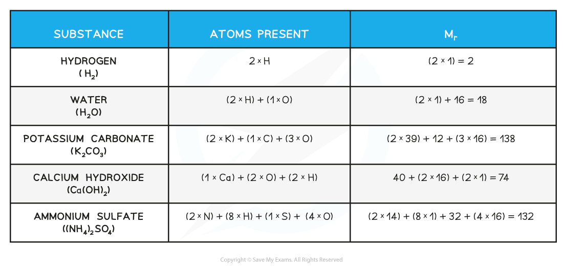Substance, atoms present table, IGCSE & GCSE Chemistry revision notes
