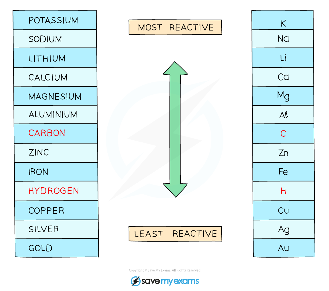 The reactivity series of metals, IGCSE & GCSE Chemistry revision notes