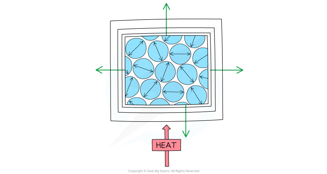 Thermal expansion, IGCSE & GCSE Physics revision notes
