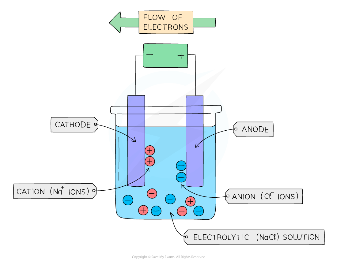 Transfer of Charge, IGCSE & GCSE Chemistry revision notes