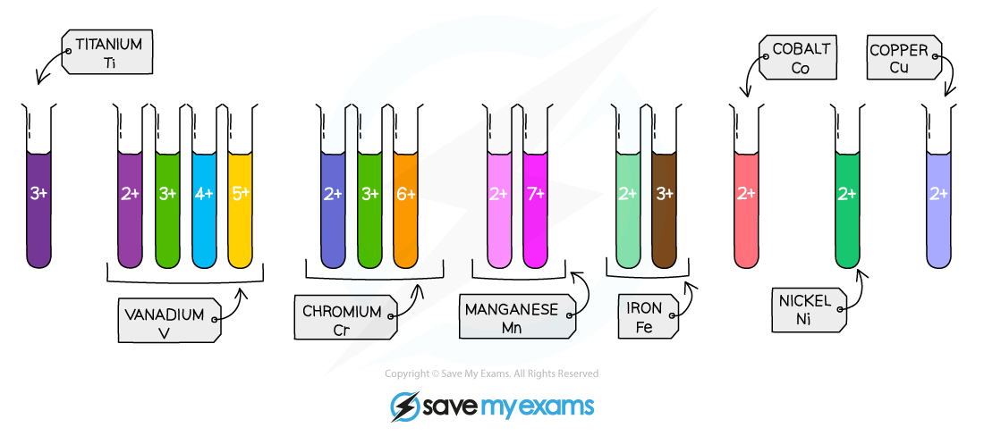 Transition ion colours, IGCSE & GCSE Chemistry revision notes