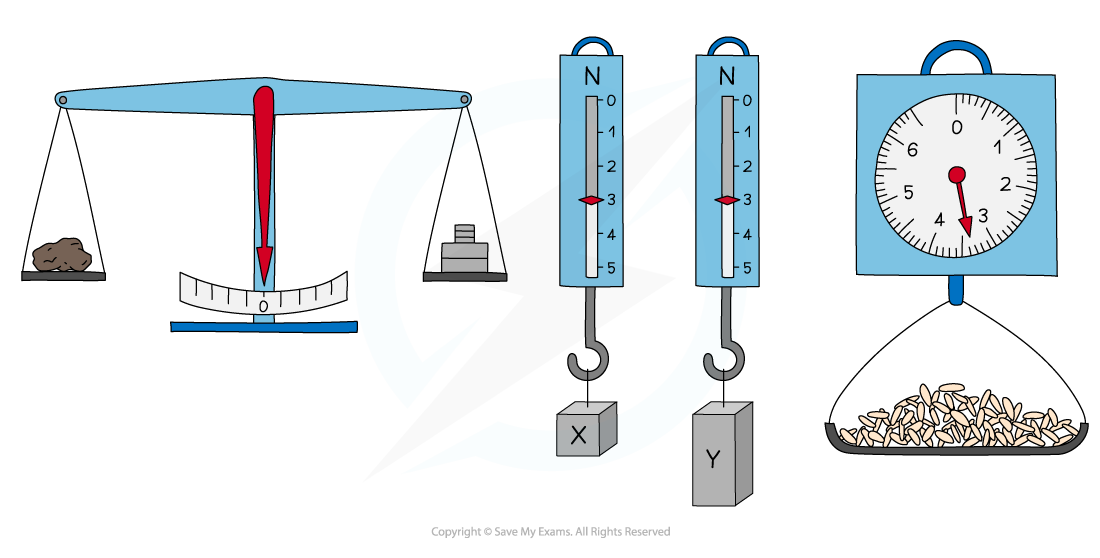 Types of balance, IGCSE & GCSE Physics revision notes