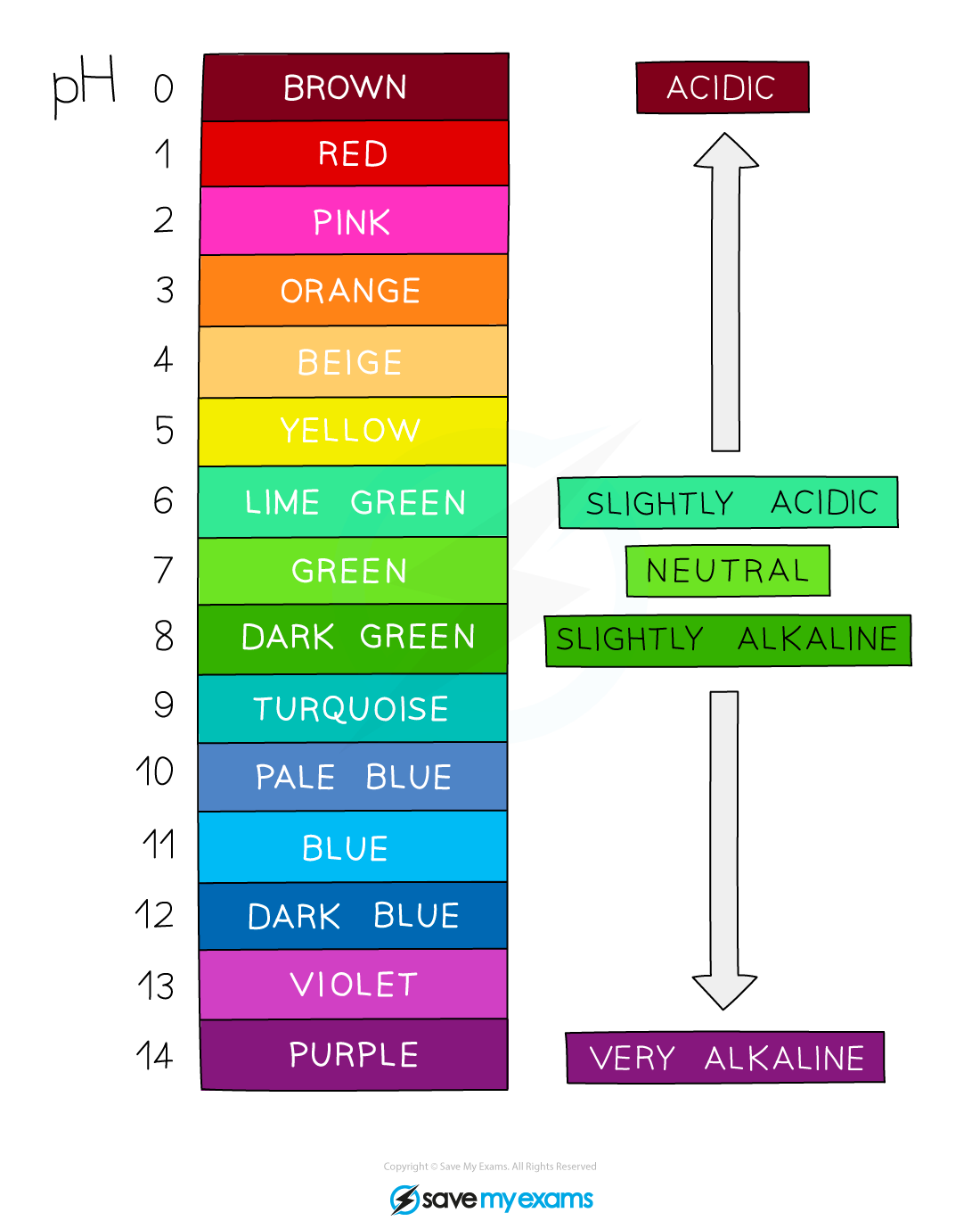 Universal-indicator-and-the-pH-scale2, IGCSE & GCSE Chemistry revision notes