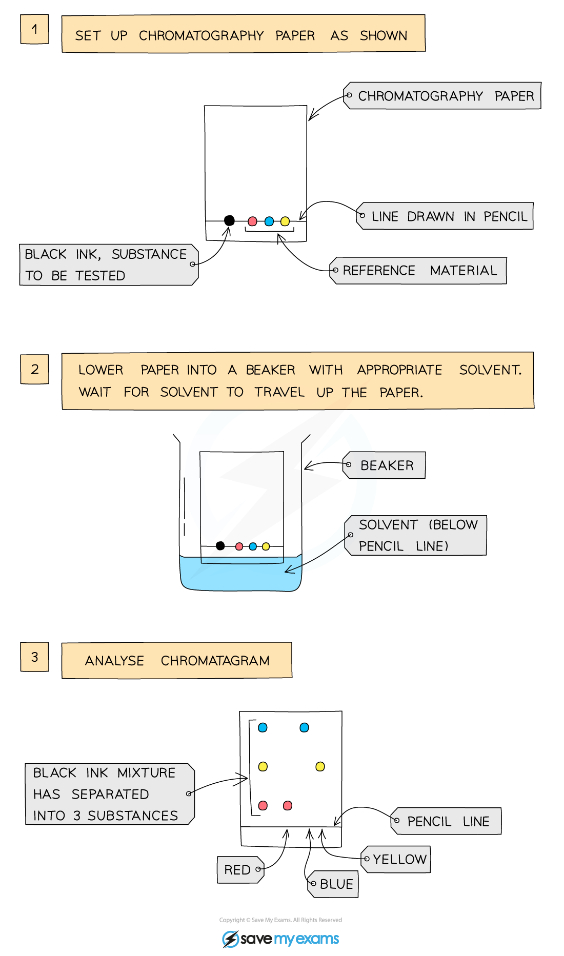 Using paper chromatography to separate soluble mixtures, IGCSE & GCSE Chemistry revision notes