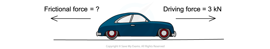 WE - frictional force on car question image, downloadable AS & A Level Physics revision notes