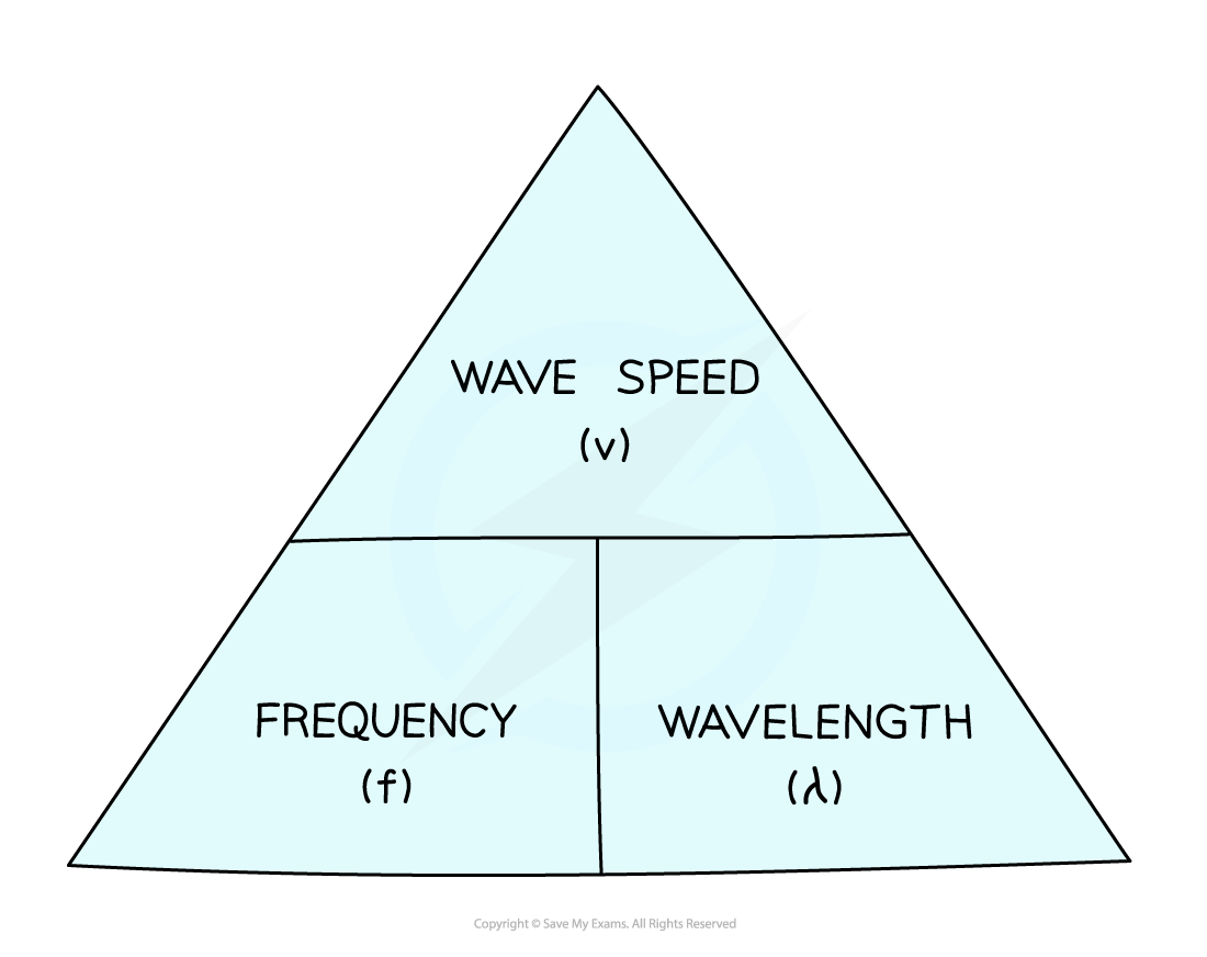 Wave speed triangle (2), IGCSE & GCSE Physics revision notes